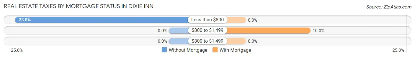 Real Estate Taxes by Mortgage Status in Dixie Inn
