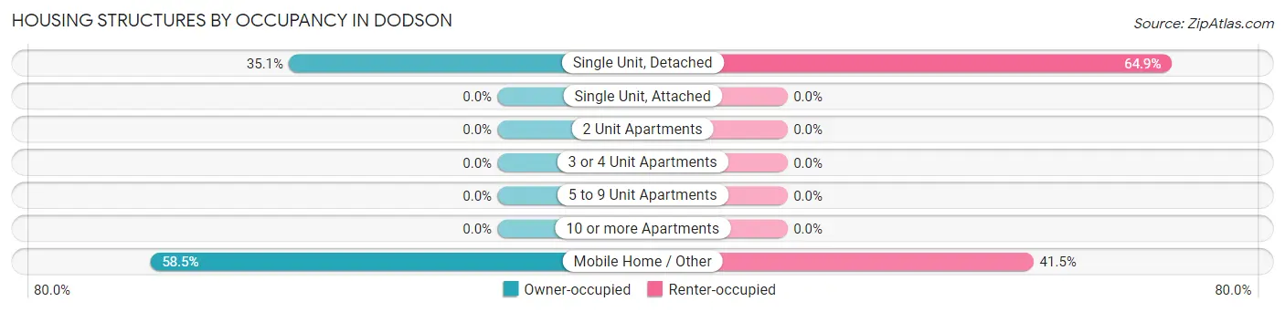 Housing Structures by Occupancy in Dodson