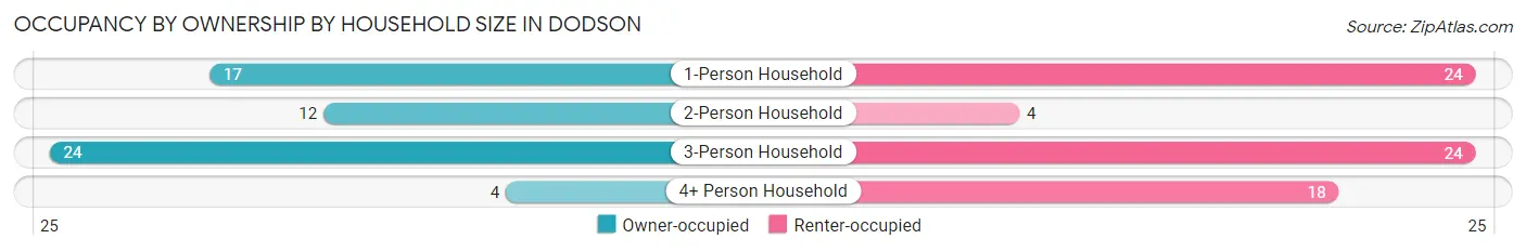 Occupancy by Ownership by Household Size in Dodson