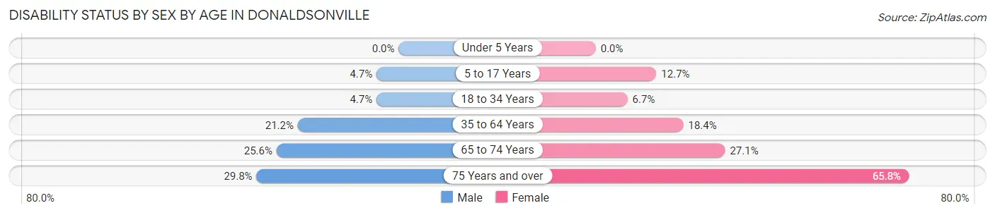 Disability Status by Sex by Age in Donaldsonville