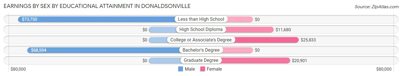 Earnings by Sex by Educational Attainment in Donaldsonville