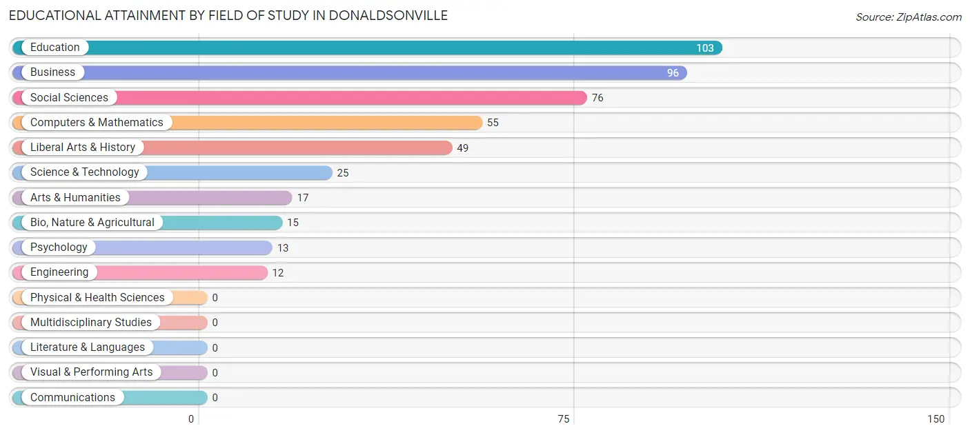 Educational Attainment by Field of Study in Donaldsonville