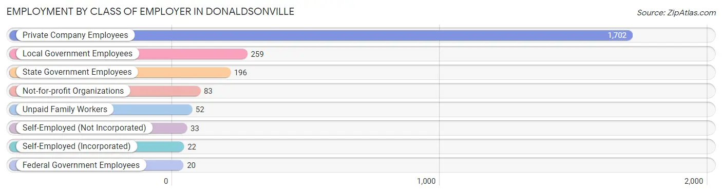 Employment by Class of Employer in Donaldsonville