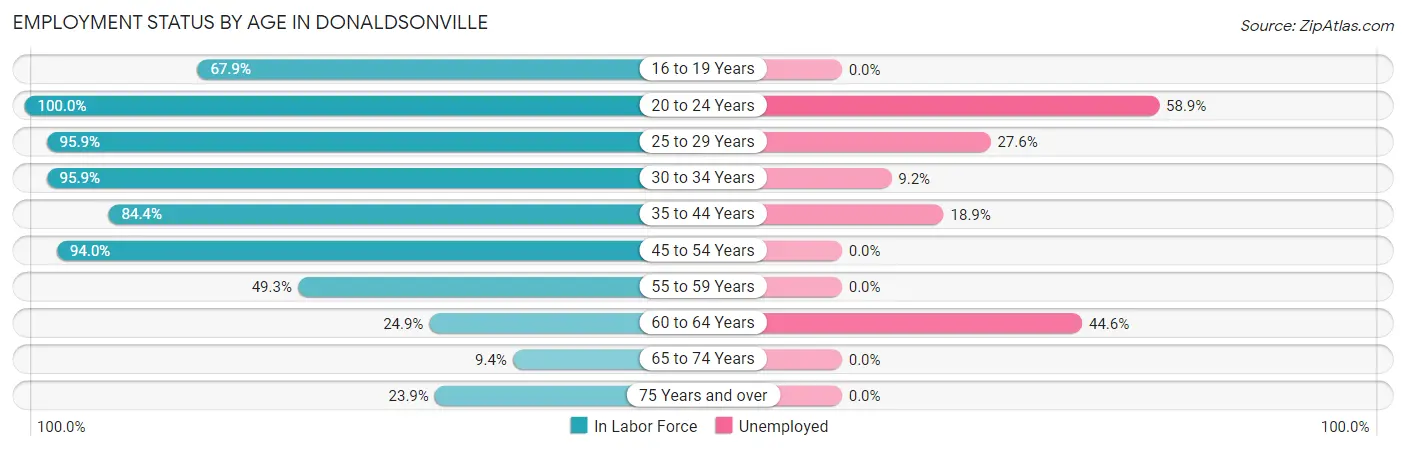 Employment Status by Age in Donaldsonville