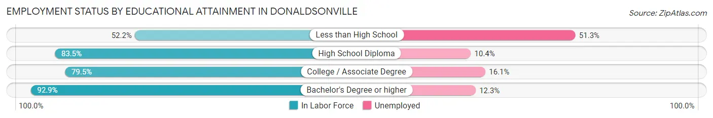 Employment Status by Educational Attainment in Donaldsonville