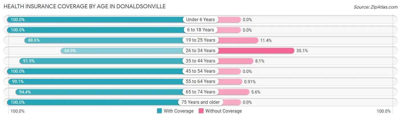 Health Insurance Coverage by Age in Donaldsonville