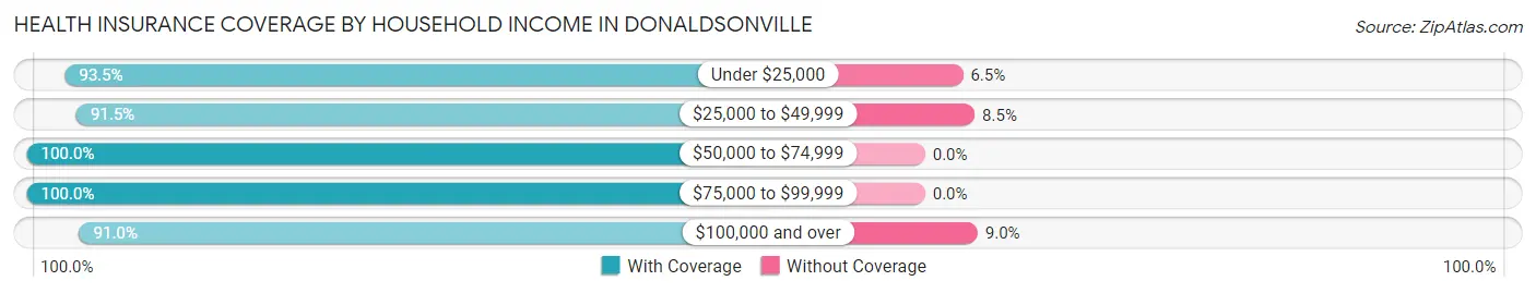 Health Insurance Coverage by Household Income in Donaldsonville