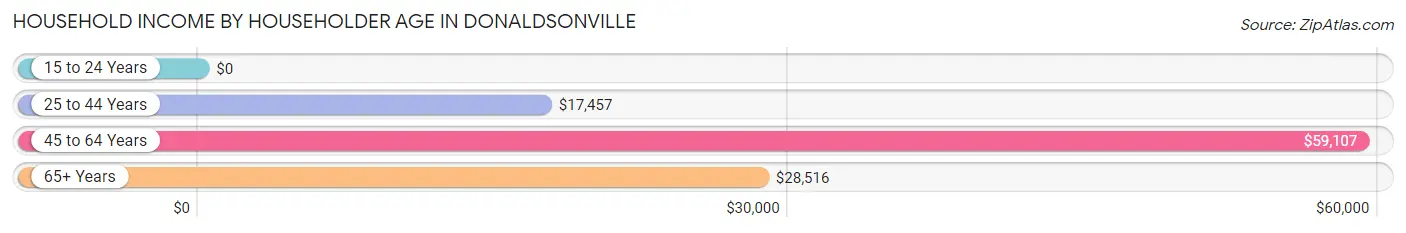 Household Income by Householder Age in Donaldsonville