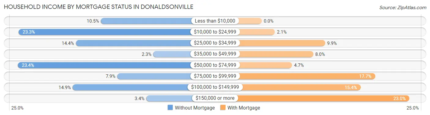 Household Income by Mortgage Status in Donaldsonville