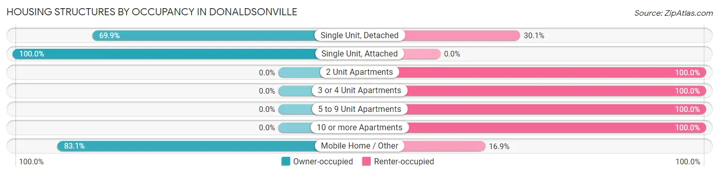 Housing Structures by Occupancy in Donaldsonville