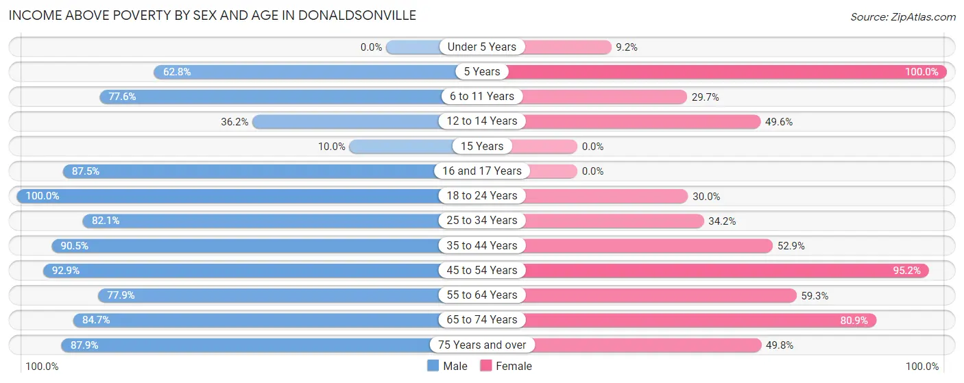 Income Above Poverty by Sex and Age in Donaldsonville