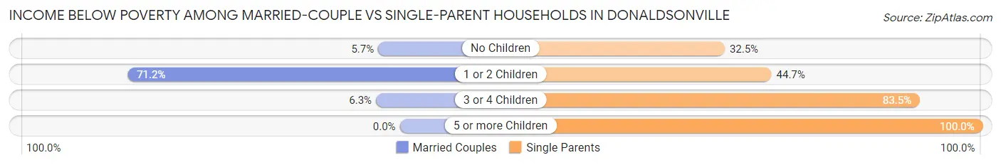 Income Below Poverty Among Married-Couple vs Single-Parent Households in Donaldsonville