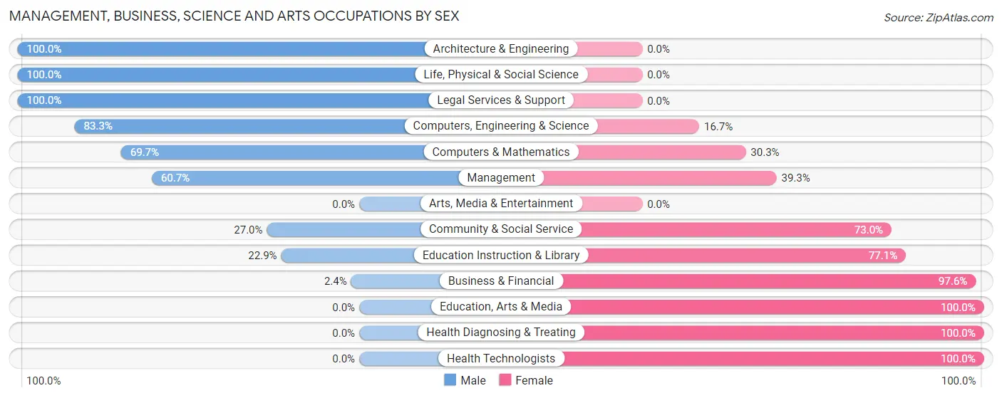 Management, Business, Science and Arts Occupations by Sex in Donaldsonville