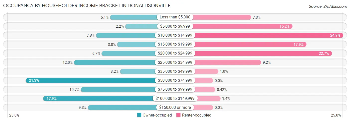 Occupancy by Householder Income Bracket in Donaldsonville