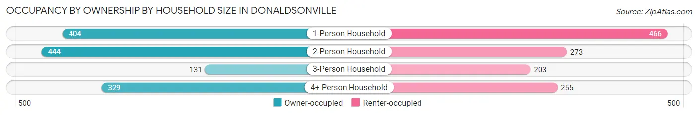 Occupancy by Ownership by Household Size in Donaldsonville