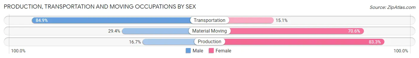 Production, Transportation and Moving Occupations by Sex in Donaldsonville