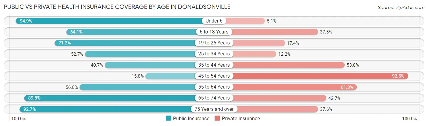 Public vs Private Health Insurance Coverage by Age in Donaldsonville