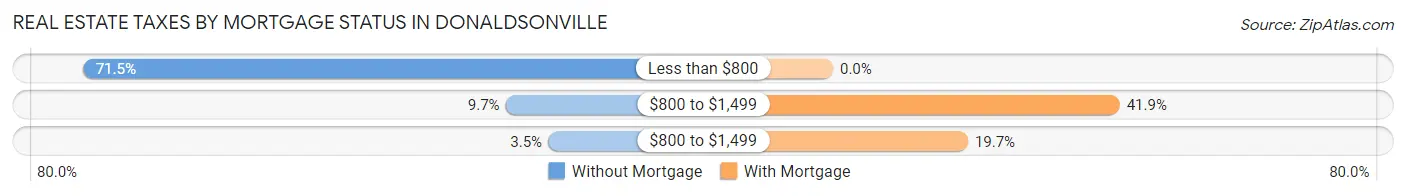 Real Estate Taxes by Mortgage Status in Donaldsonville