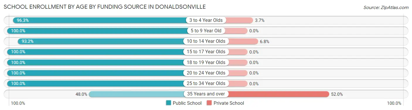 School Enrollment by Age by Funding Source in Donaldsonville
