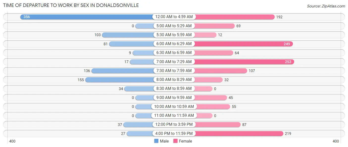 Time of Departure to Work by Sex in Donaldsonville