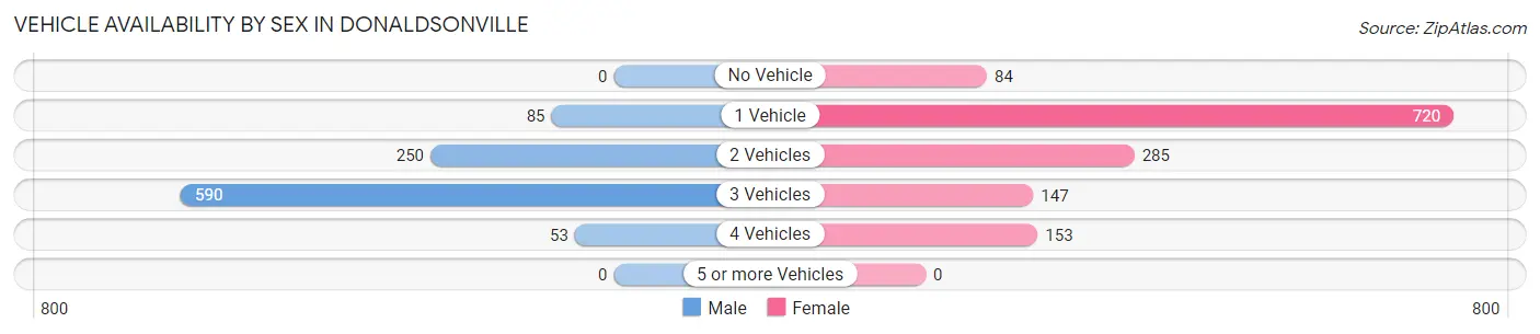Vehicle Availability by Sex in Donaldsonville