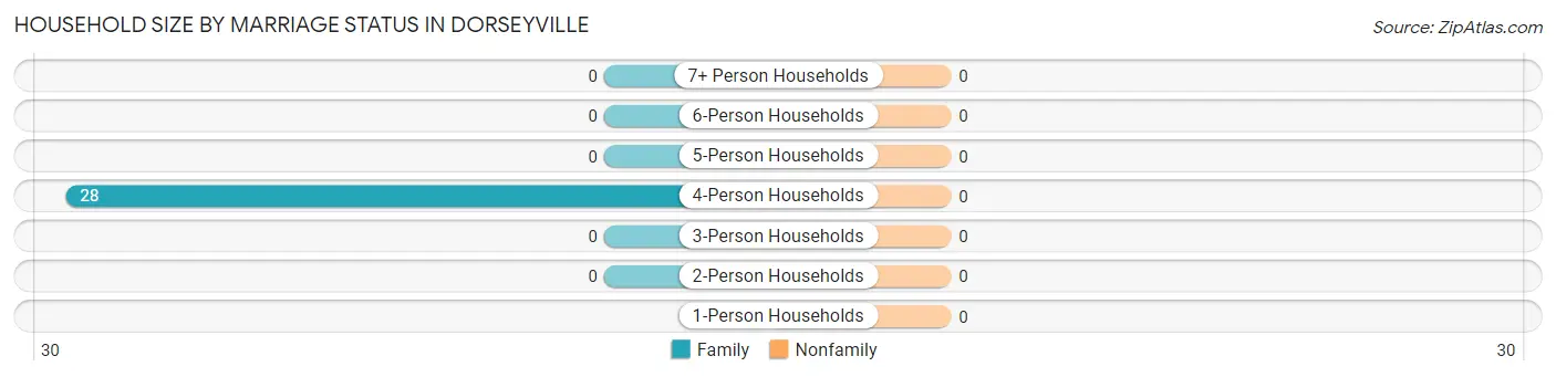 Household Size by Marriage Status in Dorseyville