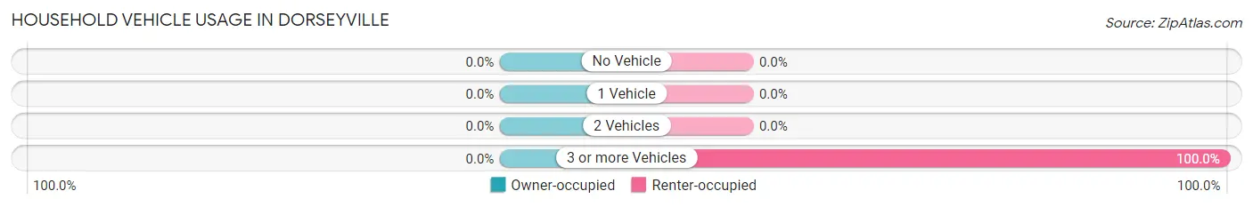 Household Vehicle Usage in Dorseyville