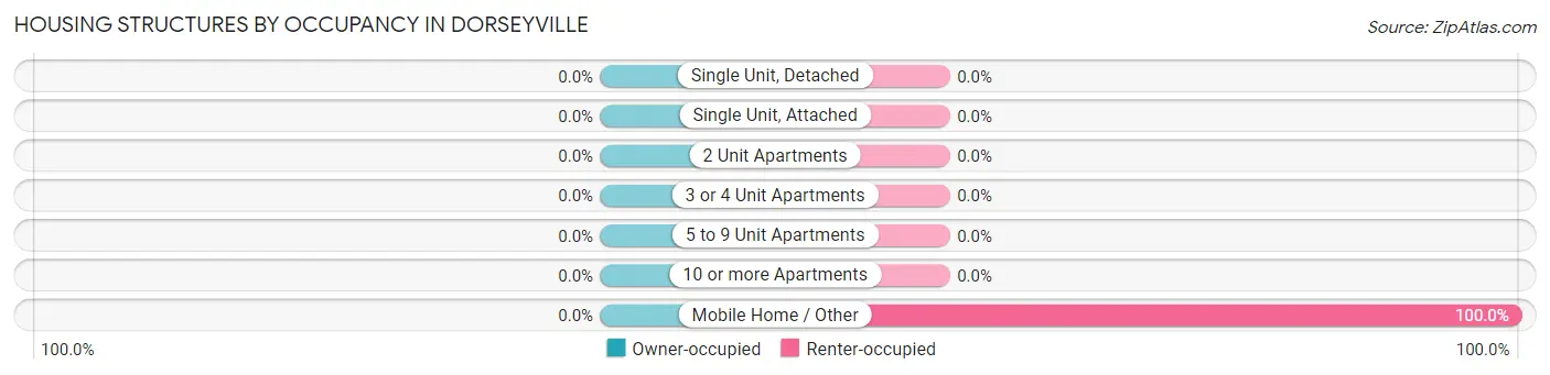 Housing Structures by Occupancy in Dorseyville