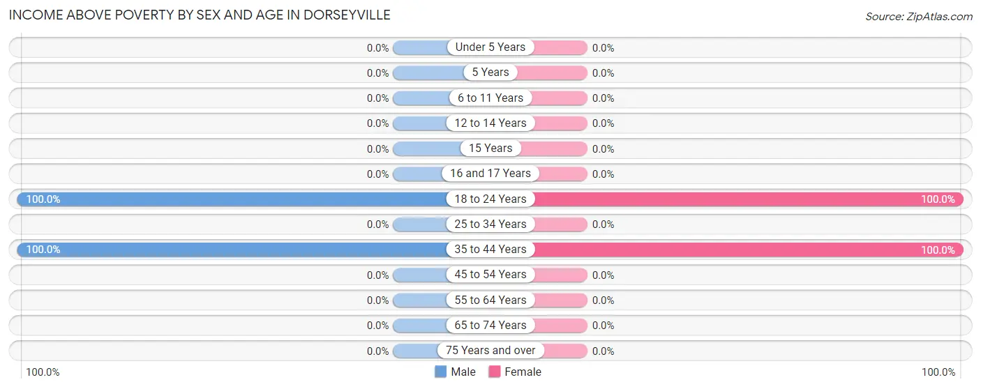 Income Above Poverty by Sex and Age in Dorseyville