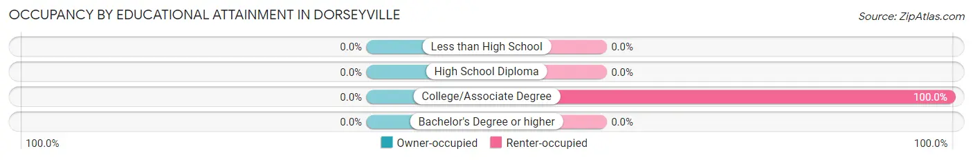 Occupancy by Educational Attainment in Dorseyville