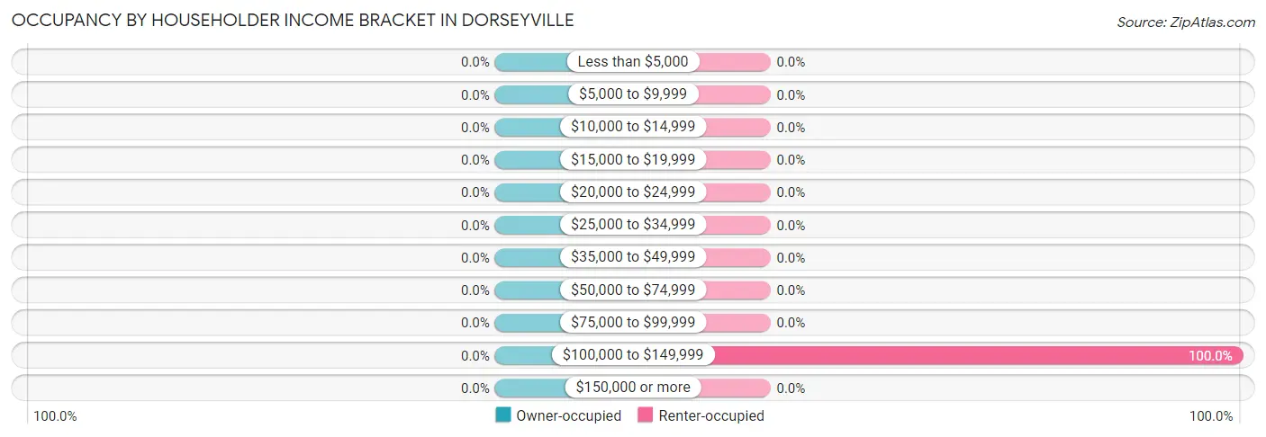 Occupancy by Householder Income Bracket in Dorseyville