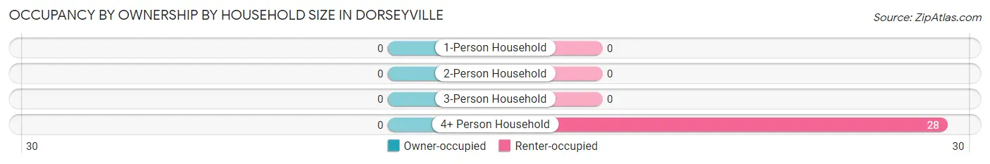 Occupancy by Ownership by Household Size in Dorseyville