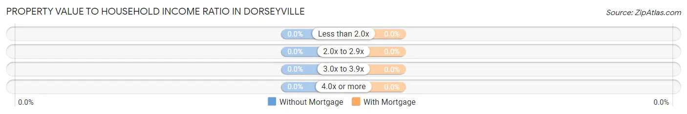 Property Value to Household Income Ratio in Dorseyville