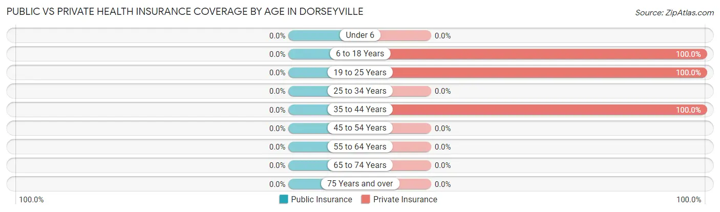 Public vs Private Health Insurance Coverage by Age in Dorseyville