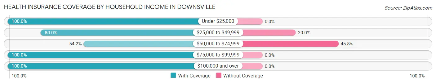 Health Insurance Coverage by Household Income in Downsville