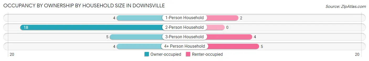 Occupancy by Ownership by Household Size in Downsville