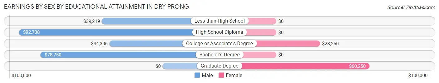 Earnings by Sex by Educational Attainment in Dry Prong