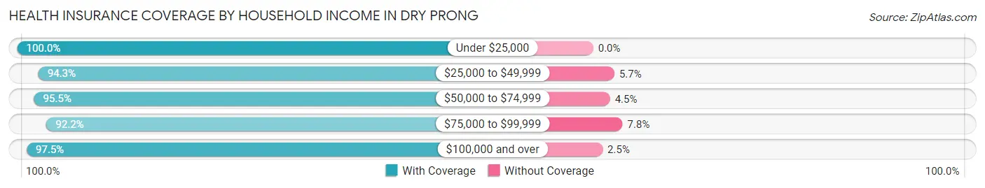 Health Insurance Coverage by Household Income in Dry Prong