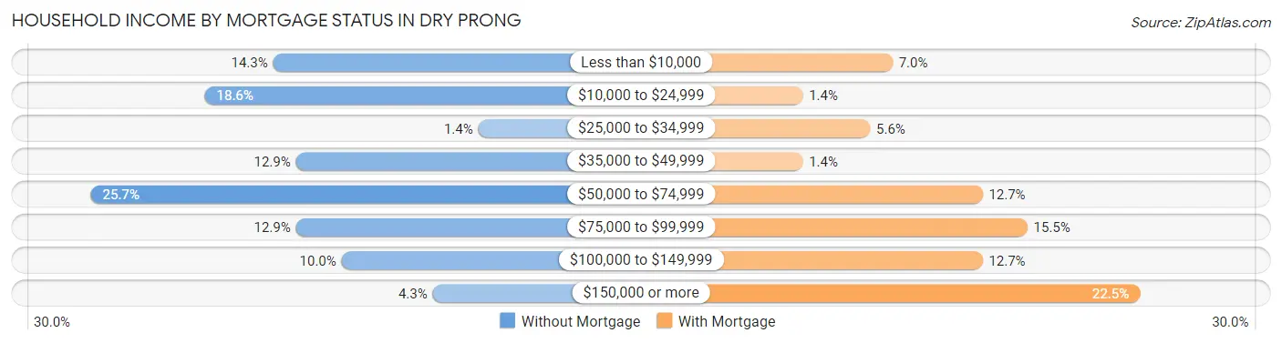 Household Income by Mortgage Status in Dry Prong