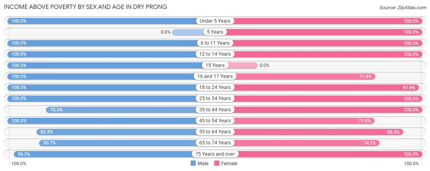 Income Above Poverty by Sex and Age in Dry Prong