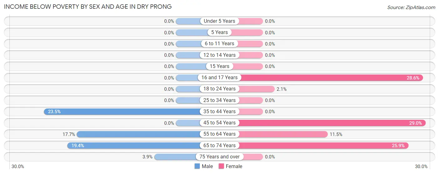 Income Below Poverty by Sex and Age in Dry Prong