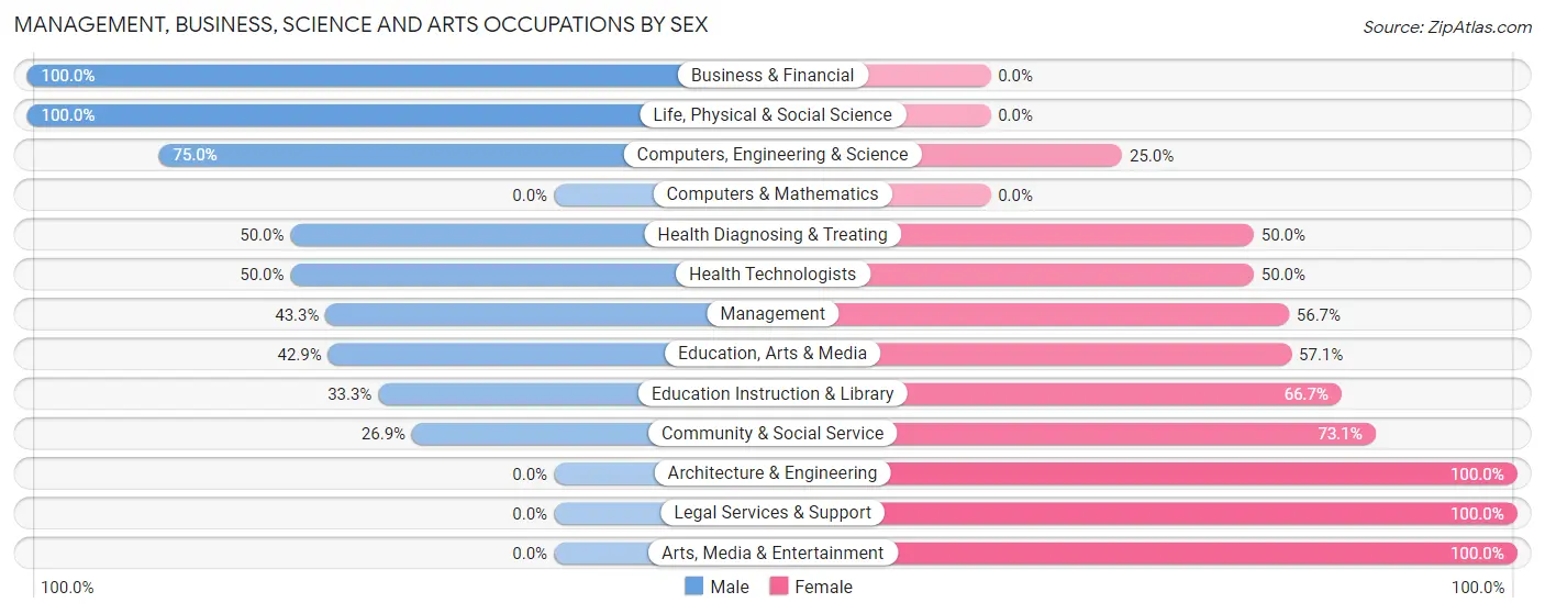 Management, Business, Science and Arts Occupations by Sex in Dry Prong