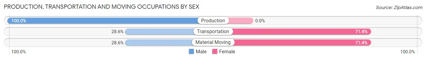 Production, Transportation and Moving Occupations by Sex in Dry Prong