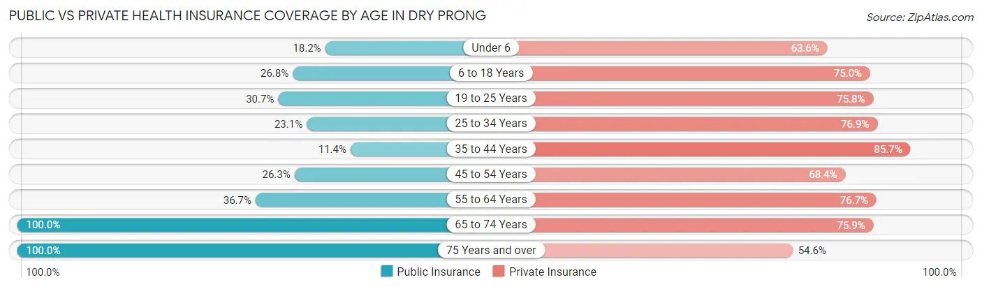 Public vs Private Health Insurance Coverage by Age in Dry Prong