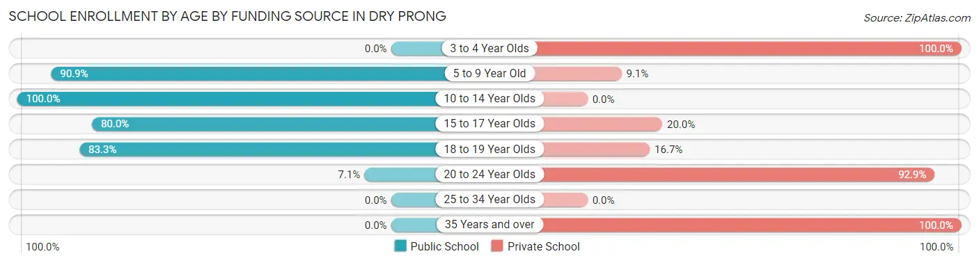 School Enrollment by Age by Funding Source in Dry Prong