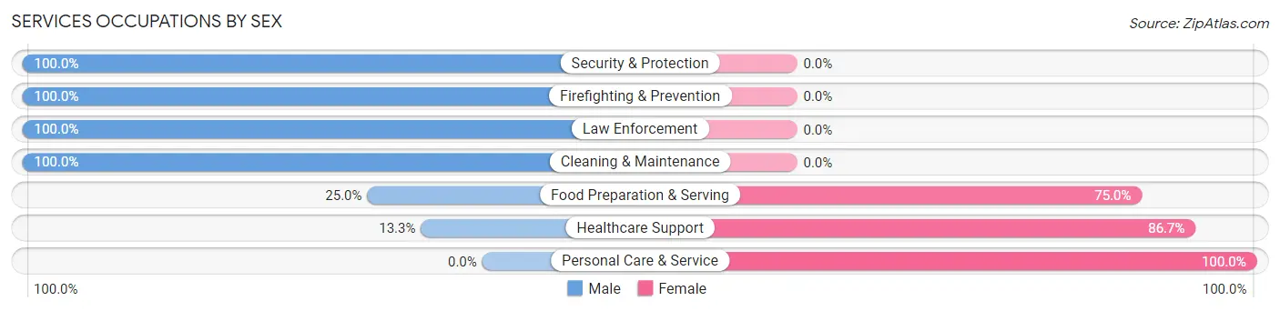 Services Occupations by Sex in Dry Prong