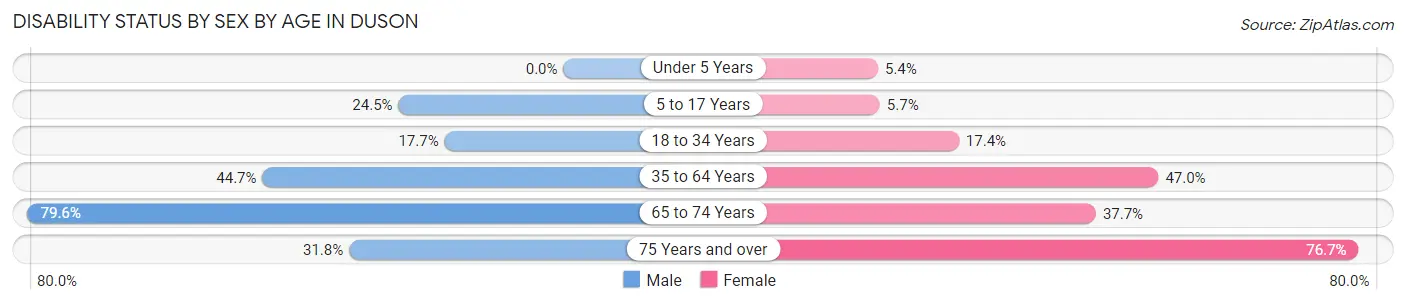 Disability Status by Sex by Age in Duson