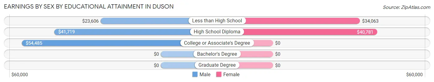 Earnings by Sex by Educational Attainment in Duson