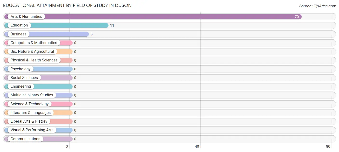 Educational Attainment by Field of Study in Duson