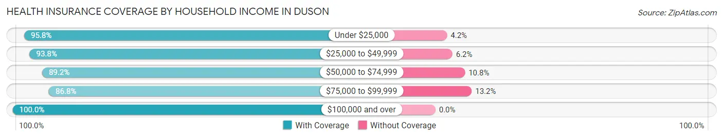 Health Insurance Coverage by Household Income in Duson